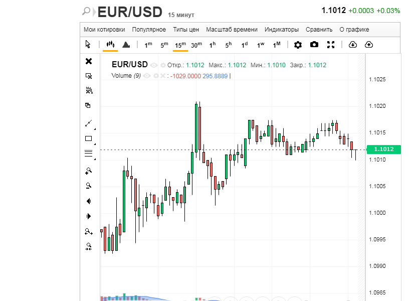 Догонялки ЕUR/USD: доллар идет вперед, а евро – в обход