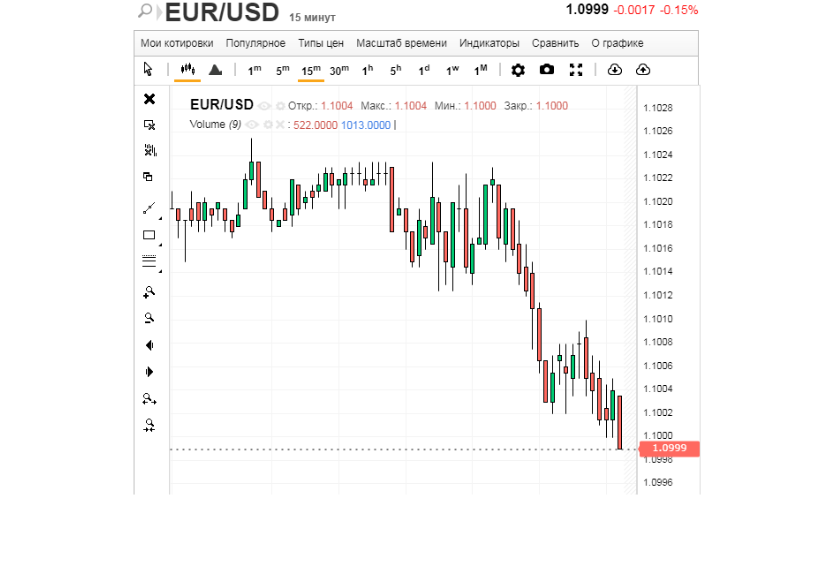 Догонялки ЕUR/USD: доллар идет вперед, а евро – в обход