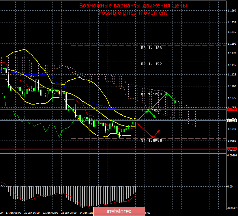 EUR/USD. 30 января. Итоги дня. ФРС успокоил рынки, но макроэкономическая статистика в Штатах продолжает ухудшаться