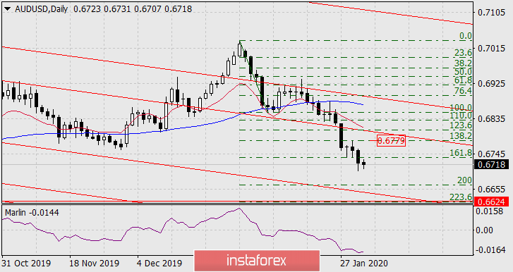  Prognoza dla AUD/USD na 31 stycznia 2020 roku