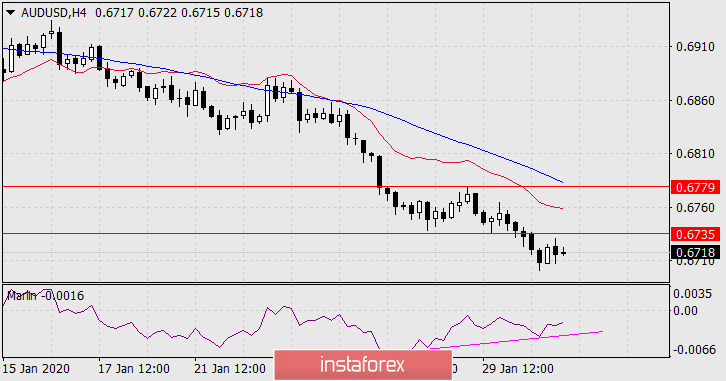  Prognoza dla AUD/USD na 31 stycznia 2020 roku