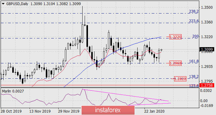  Previsioni per GBP/USD il 31 gennaio 2020