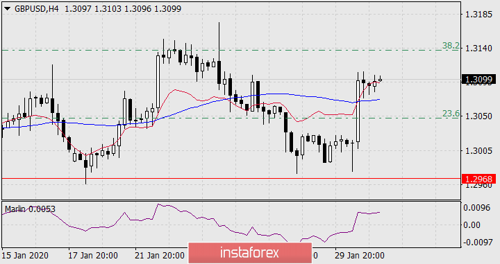  Previsioni per GBP/USD il 31 gennaio 2020