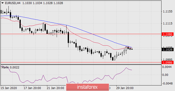  Prognoza dla EUR/USD na 31 stycznia 2020 roku