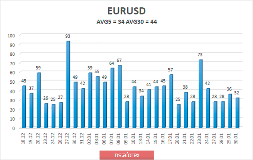 Обзор пары EUR/USD. 31 января. Инфляция и ВВП в еврозоне – ключевые отчеты последнего торгового дня недели и месяца 