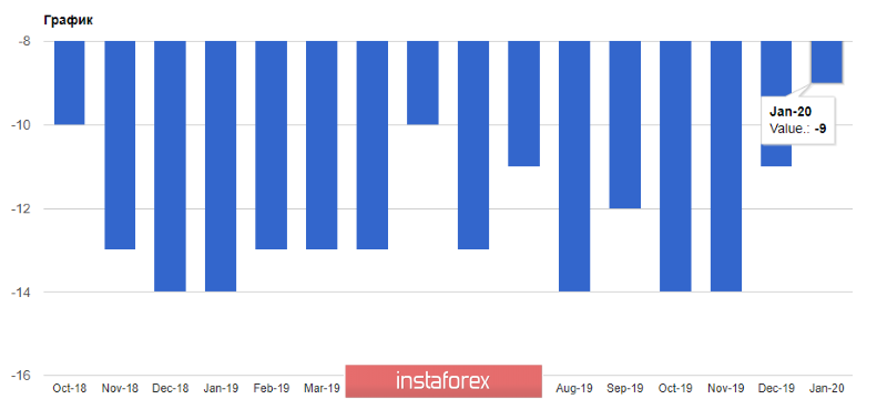 EURUSD и GBPUSD: Американская экономика тормозит. Фунт готов совершить новый скачок вверх, но есть некоторые нюансы