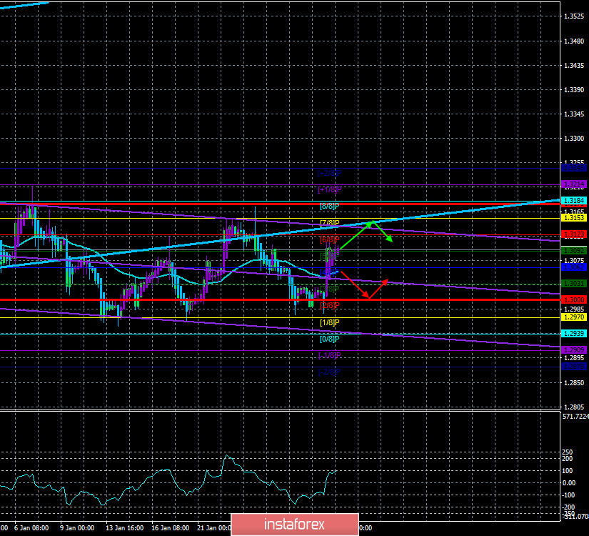 Обзор пары GBP/USD. 31 января. Как долго будет продолжаться рост британского фунта?