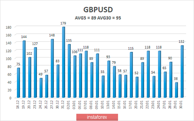 Обзор пары GBP/USD. 31 января. Как долго будет продолжаться рост британского фунта?