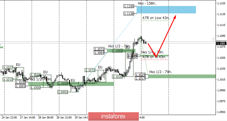 Контрольные зоны EURUSD 03.02.20