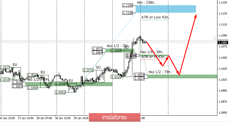 Контрольные зоны EURUSD 03.02.20