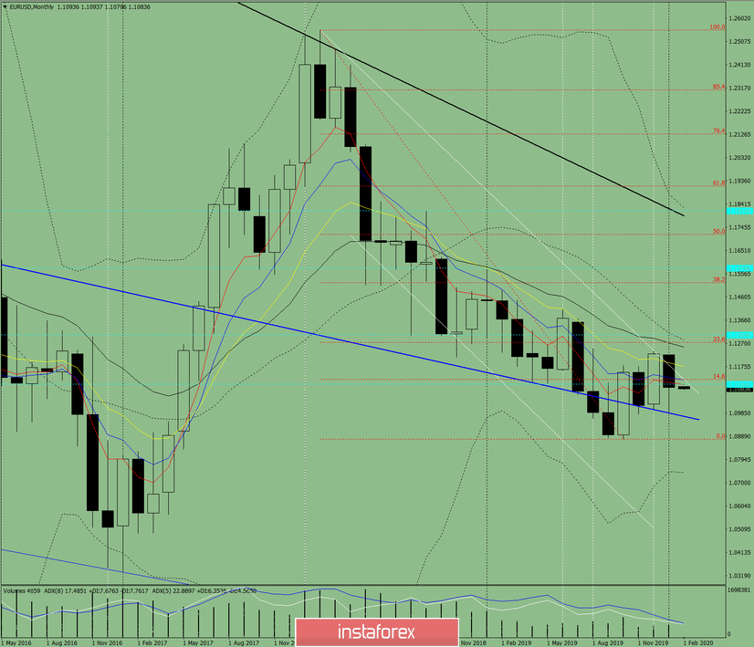 Технический анализ на февраль 2020 по валютной паре EUR/USD