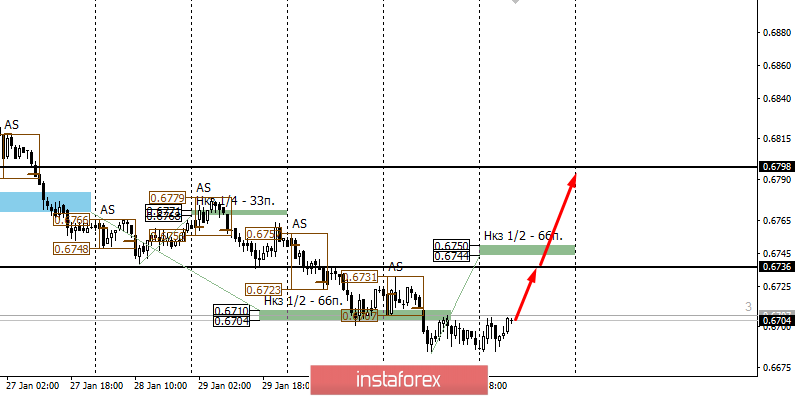 Контрольные зоны AUDUSD 03.02.20