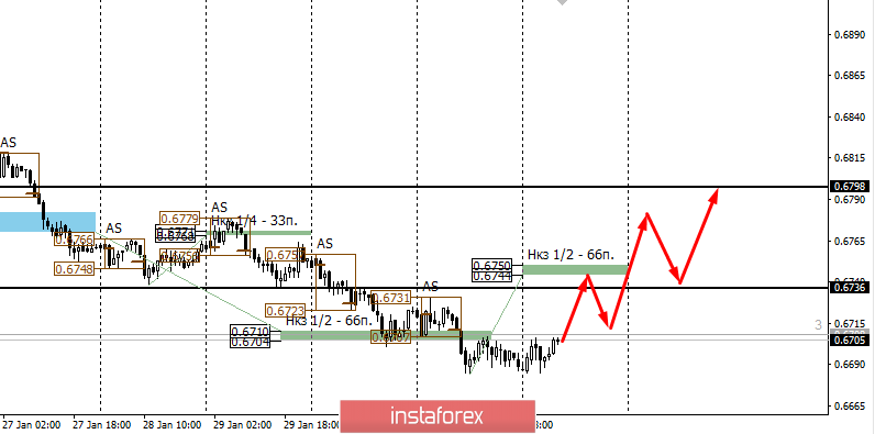 Контрольные зоны AUDUSD 03.02.20