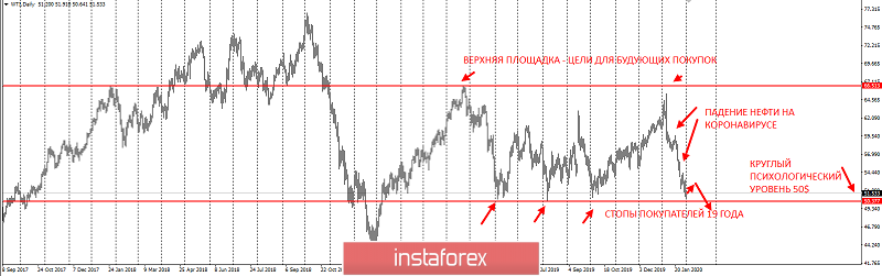 Нефть заражена вирусом! Не покупайте нефть возле этого уровня!