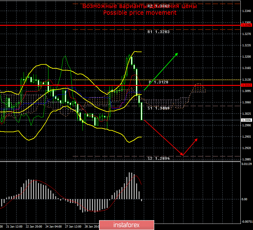 GBP/USD. 3 февраля. Итоги дня. Борис Джонсон провоцирует новый обвал котировок британского фунта стерлингов