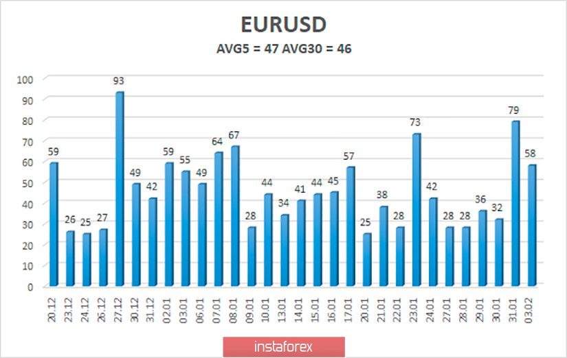 Обзор пары EUR/USD. 4 февраля. Евровалюта имеет шансы на рост, но макроэкономической поддержки нет 