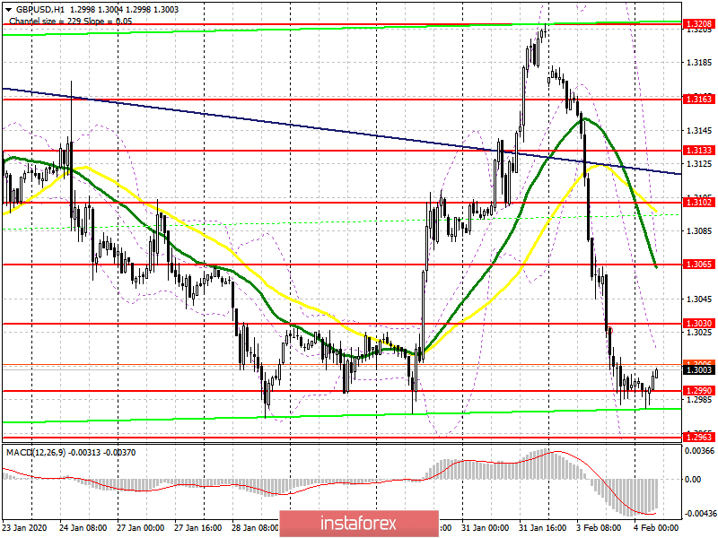 GBP/USD: план на европейскую сессию 4 февраля. Фунт вернулся к критически важным уровням в районе 1.2990