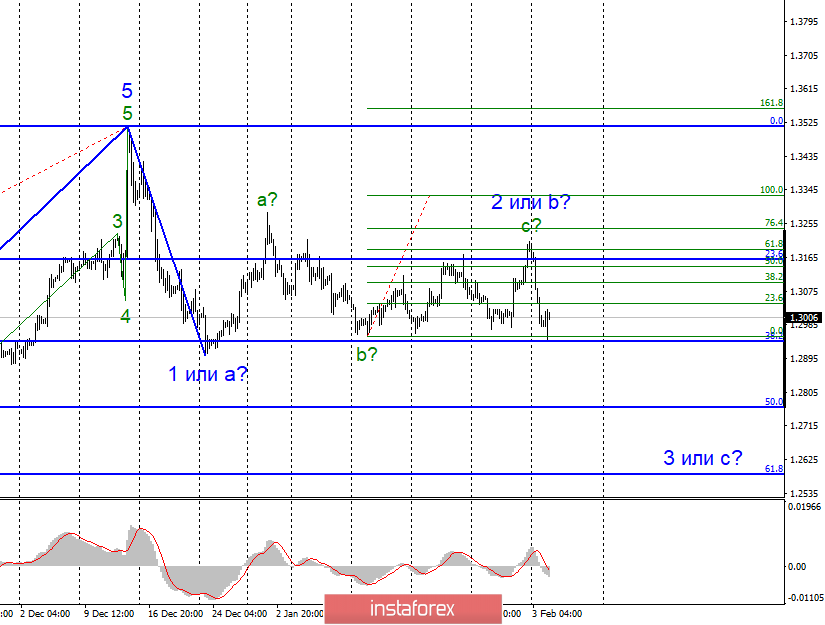 Анализ EUR/USD и GBP/USD за 4 февраля. Деловая активность в производстве выросла и в Америке, и в ЕС, но в США – сильнее 