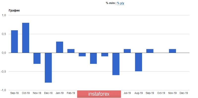 EURUSD и GBPUSD: Инфляция в еврозоне отражает общее состояние экономики. Фунт стабилизируется после ралли и вернется к уровню 1.3060