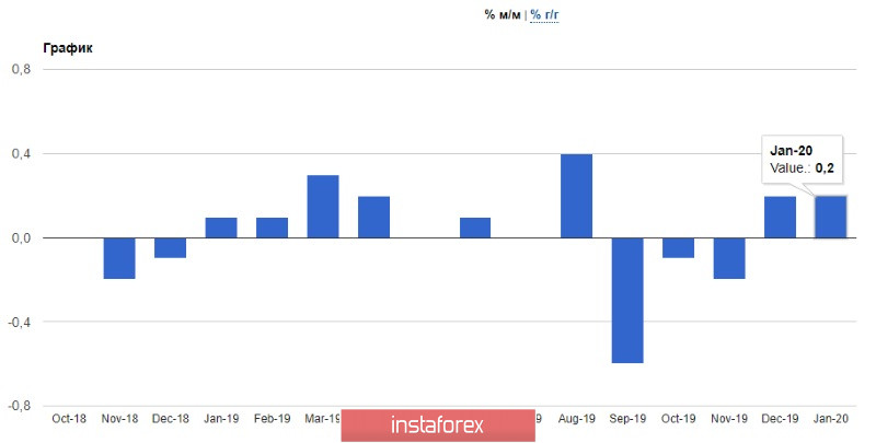 EURUSD и GBPUSD: Инфляция в еврозоне отражает общее состояние экономики. Фунт стабилизируется после ралли и вернется к уровню 1.3060