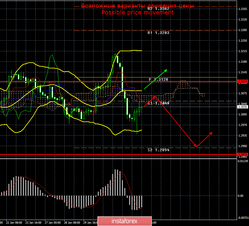 GBP/USD. 4 февраля. Итоги дня. Борис Джонсон хочет соглашения, «как с Канадой или Австралией»