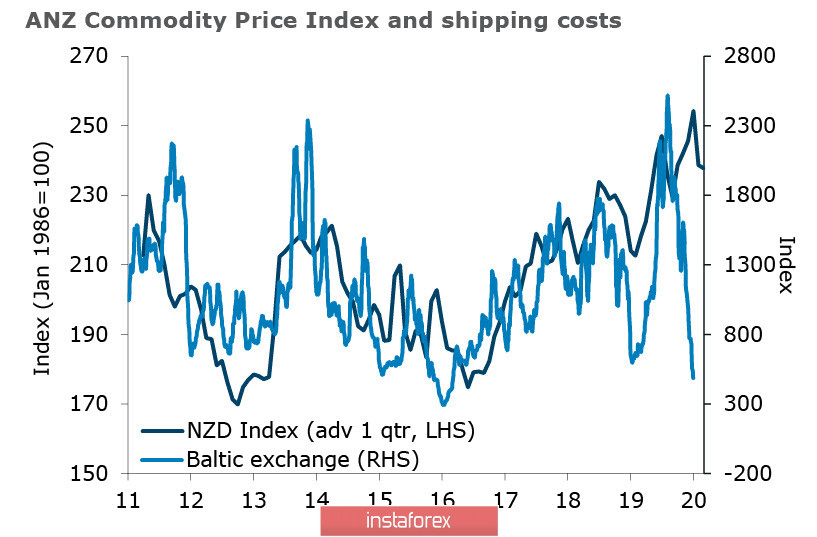 Частичное восстановление рынков поддерживает коррекционный рост NZD и AUD, но вероятность продолжения распродаж остается высокой