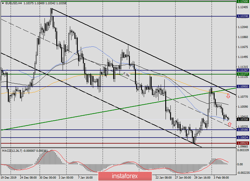 Анализ и торговые идеи по EUR/USD на 5 февраля 2020 года