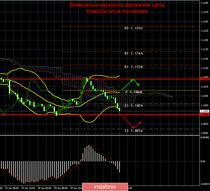 EUR/USD. 5 февраля. Итоги дня. Американская макроэкономическая статистика объявила приговор евровалюте 