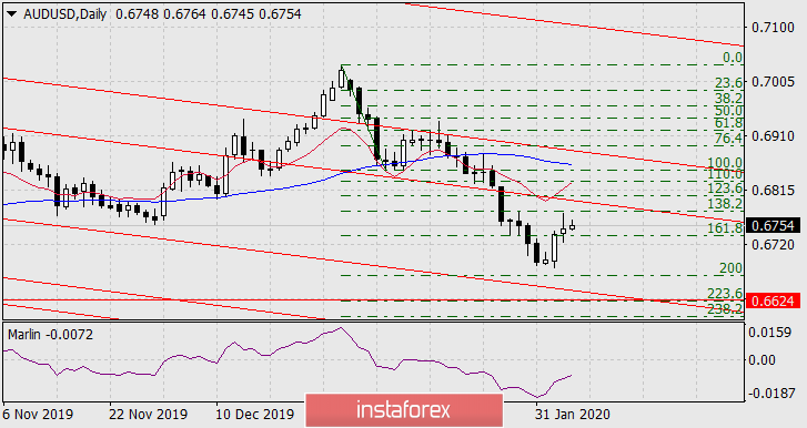  Previsioni per AUD/USD il 6 febbraio 2020