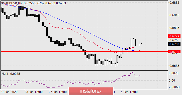 Prognose für den 6. Februar 2020 AUD/USD