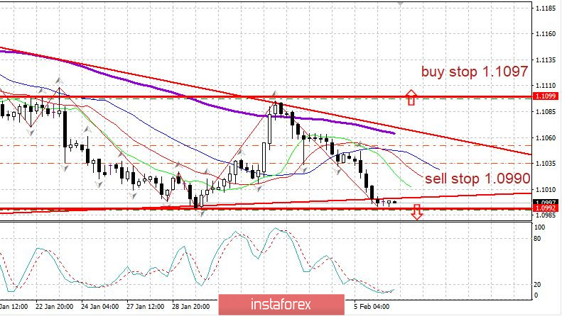 Торговый план 06.02.2020 EURUSD. Тема эпидемии в Китае несколько отступила. Китай снизил пошлины на товары из США