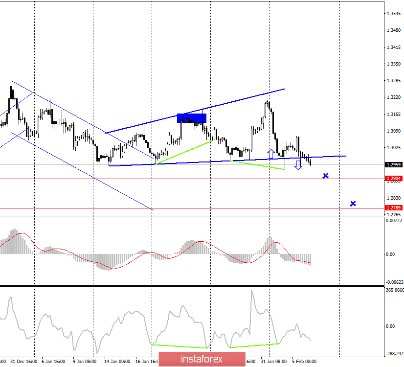 GBP/USD. 6 февраля. К реализации приступила новая торговая идея! Сильная линия коррекция не устояла! 