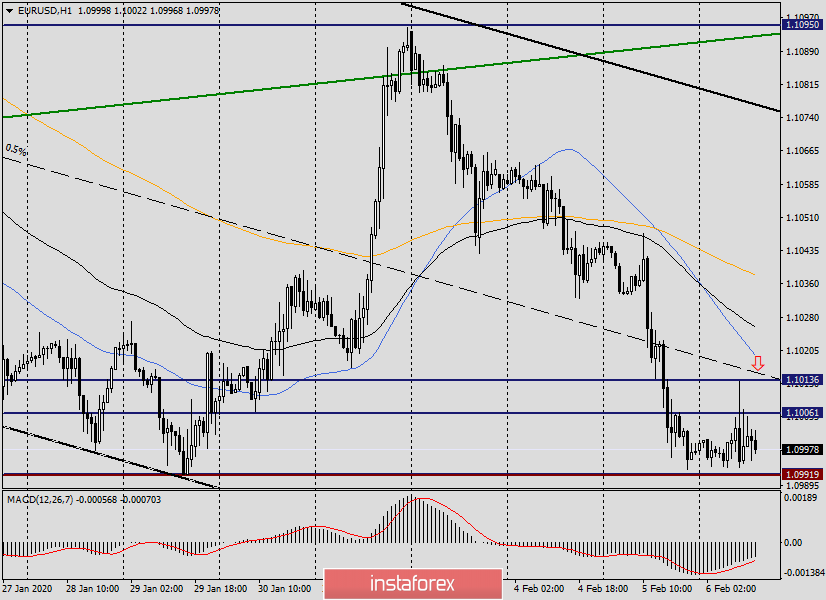 Прогноз и основные идеи по EUR/USD на 6 февраля 2020 года