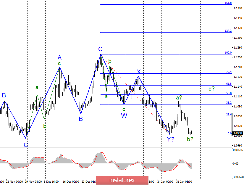 Анализ EUR/USD и GBP/USD за 6 февраля. Доллар продолжает пользоваться спросом. Евро и фунт держатся из последних сил 