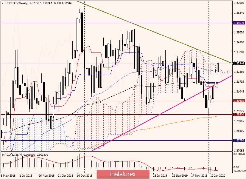 Технический анализ USD/CAD на 6 февраля 2020 года