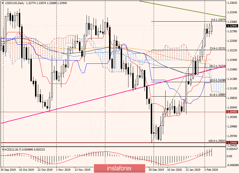 Технический анализ USD/CAD на 6 февраля 2020 года