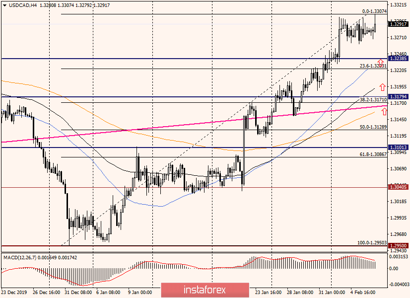 Технический анализ USD/CAD на 6 февраля 2020 года