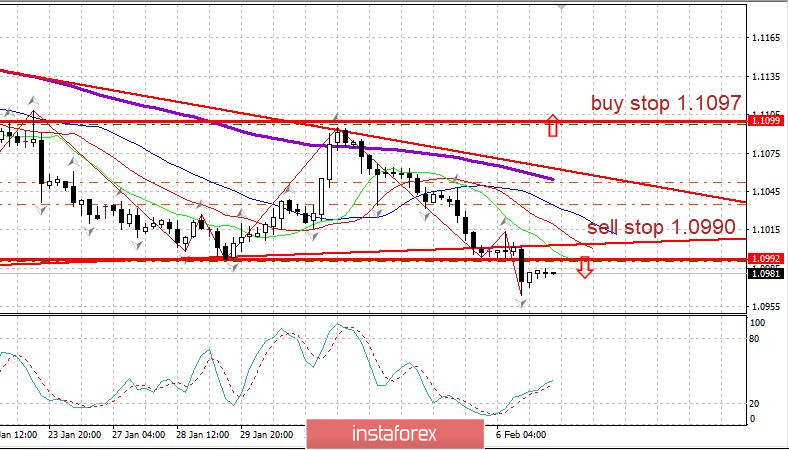 Handelsplan für den 7. Februar 2020 EUR/USD