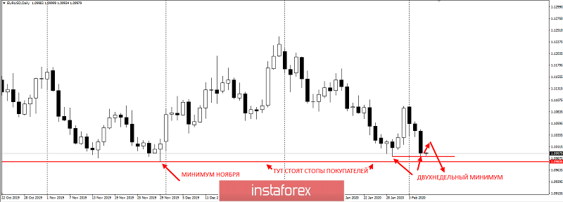 EURUSD – забирайте прибыль!