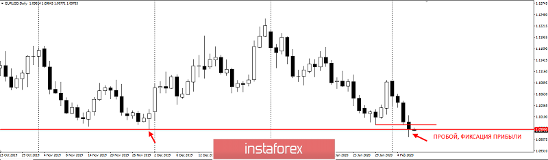 EURUSD – забирайте прибыль!