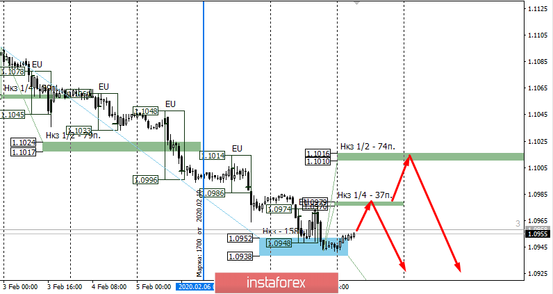 Контрольные зоны EURUSD 10.02.20