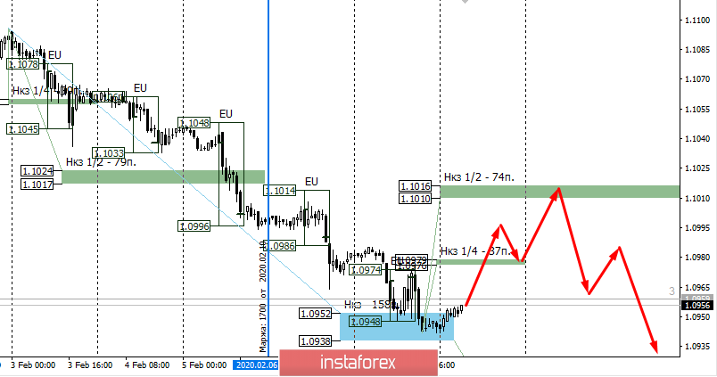 Контрольные зоны EURUSD 10.02.20