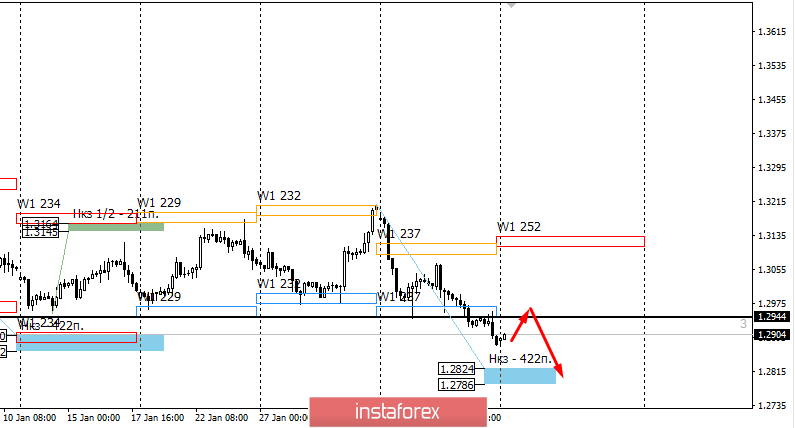 Контрольные зоны GBPUSD 10.02.20