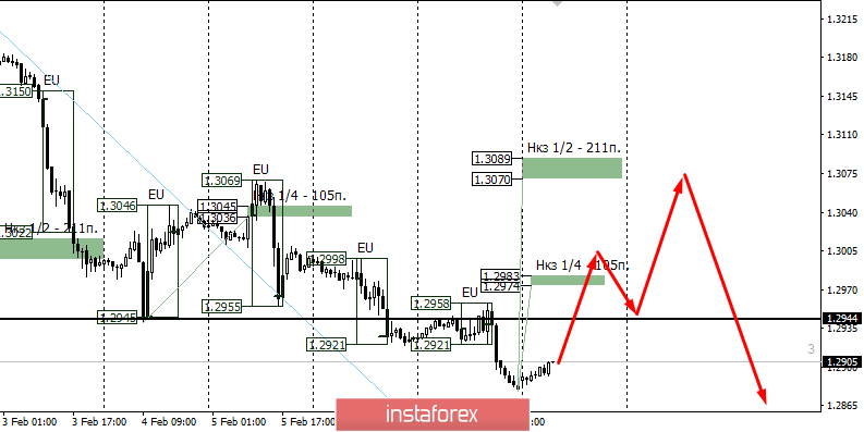 Контрольные зоны GBPUSD 10.02.20