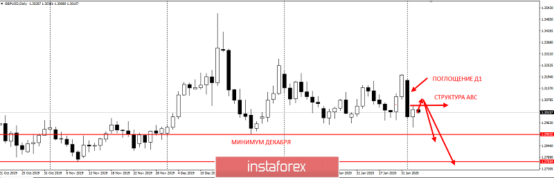 GBPUSD – забирайте прибыль!