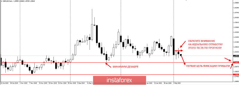 GBPUSD – забирайте прибыль!