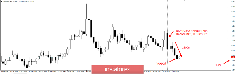 GBPUSD – забирайте прибыль!