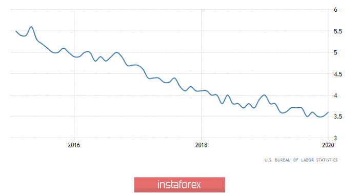 Горящий прогноз по EUR/USD на 10.02.2020 и торговая рекомендация