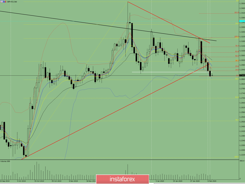  Analisi degli indicatori: revisione giornaliera su GBP/USD il 10 febbraio 2020