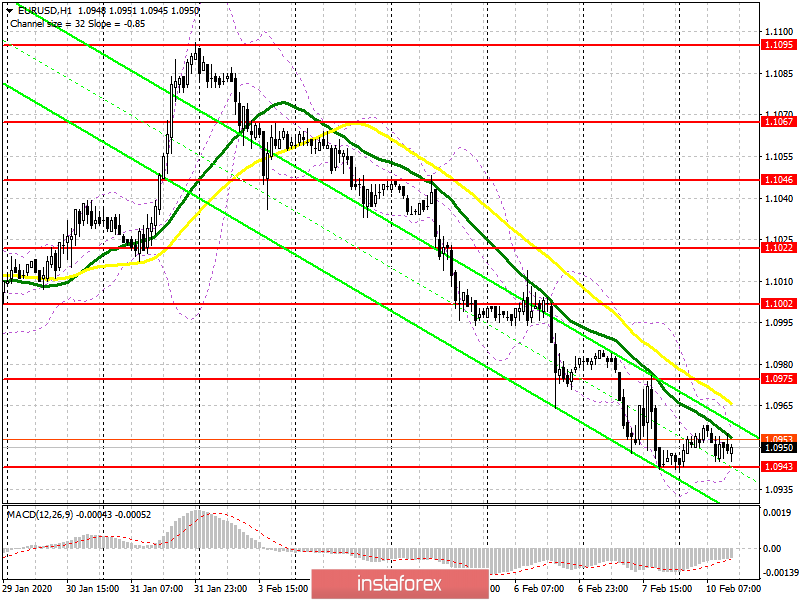 EUR/USD: план на американскую сессию 10 февраля. Минимальная волатильность и скучный евро. Целью медведей остается поддержка 1.0943